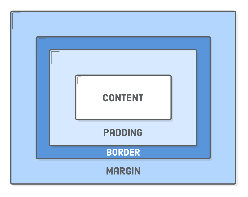 CSS Box Model