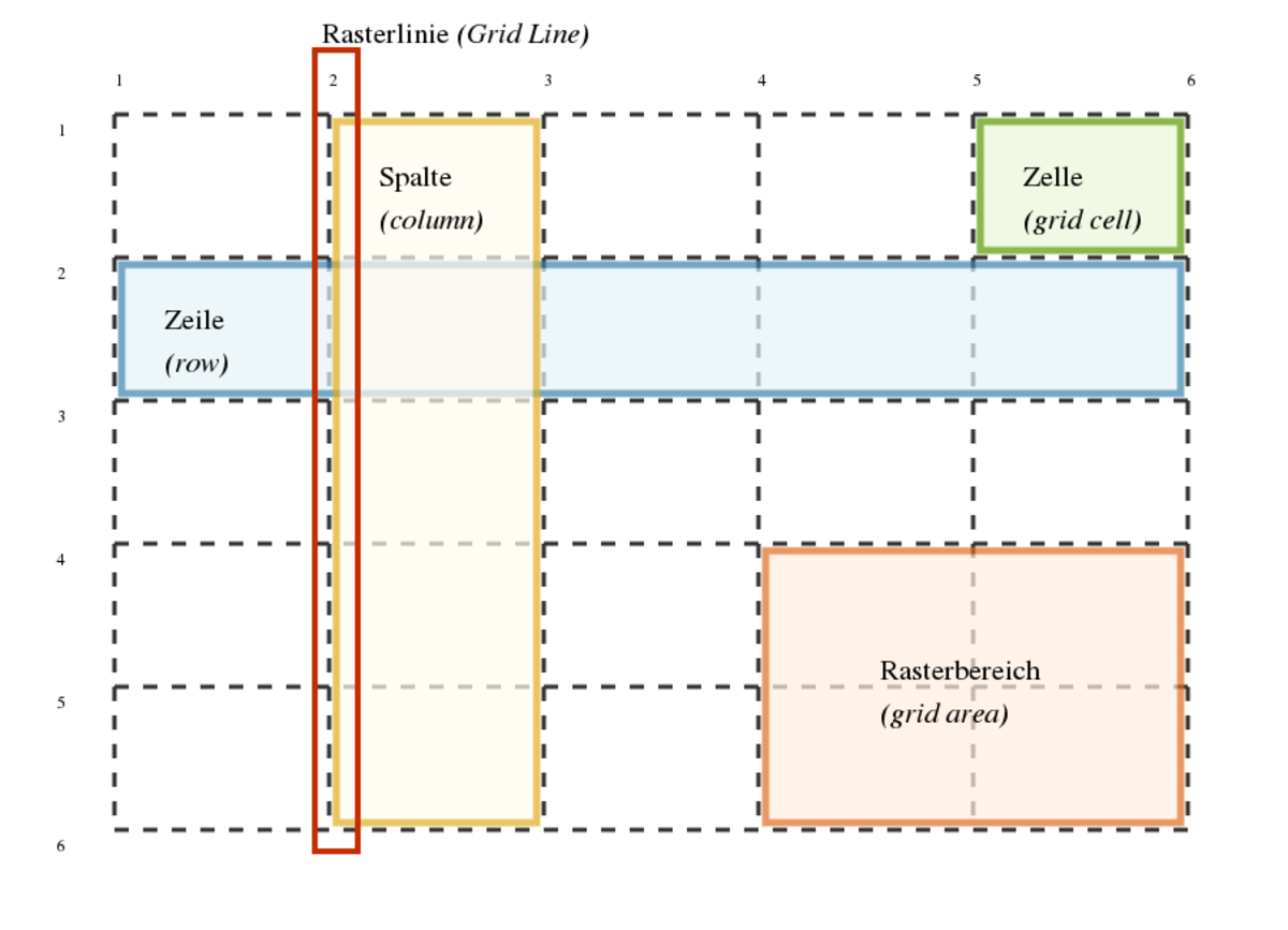 Konzepte im CSS Grid